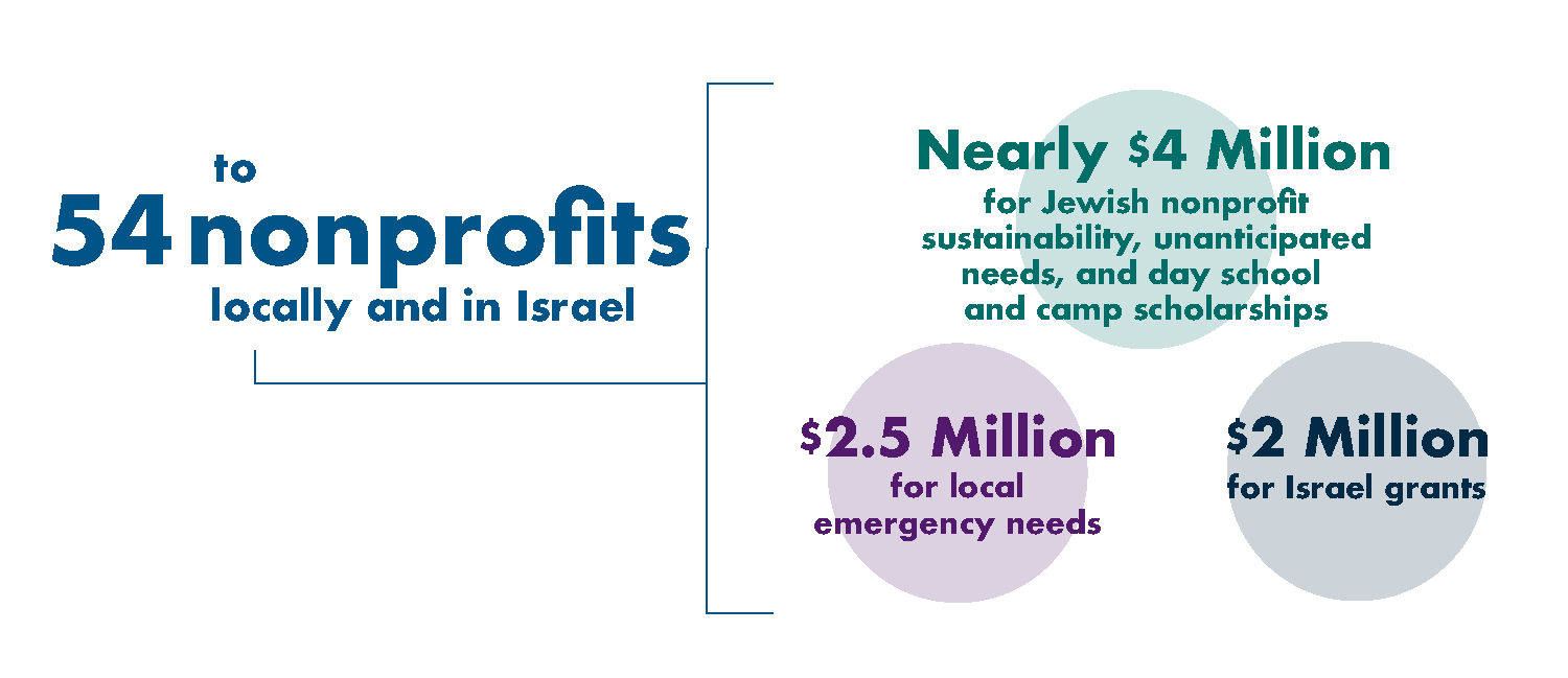 Jewish Community Foundation Los Angeles covid support infographic